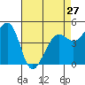 Tide chart for Berkeley, California on 2024/04/27