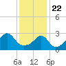 Tide chart for Prudence Island, Narragansett Bay, Rhode Island on 2021/01/22