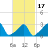 Tide chart for Prudence Island, Narragansett Bay, Rhode Island on 2021/02/17