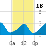 Tide chart for Prudence Island, Narragansett Bay, Rhode Island on 2021/02/18