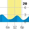 Tide chart for Prudence Island, Narragansett Bay, Rhode Island on 2021/02/20