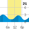 Tide chart for Prudence Island, Narragansett Bay, Rhode Island on 2021/02/21