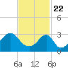 Tide chart for Prudence Island, Narragansett Bay, Rhode Island on 2021/02/22