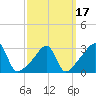 Tide chart for Prudence Island, Narragansett Bay, Rhode Island on 2021/03/17