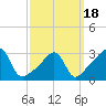 Tide chart for Prudence Island, Narragansett Bay, Rhode Island on 2021/03/18