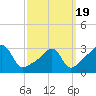 Tide chart for Prudence Island, Narragansett Bay, Rhode Island on 2021/03/19