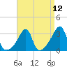 Tide chart for Prudence Island, Narragansett Bay, Rhode Island on 2021/04/12
