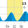 Tide chart for Prudence Island, Narragansett Bay, Rhode Island on 2021/04/13