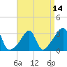 Tide chart for Prudence Island, Narragansett Bay, Rhode Island on 2021/04/14