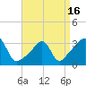 Tide chart for Prudence Island, Narragansett Bay, Rhode Island on 2021/04/16