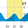 Tide chart for Prudence Island, Narragansett Bay, Rhode Island on 2021/04/17
