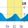 Tide chart for Prudence Island, Narragansett Bay, Rhode Island on 2021/04/18