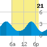 Tide chart for Prudence Island, Narragansett Bay, Rhode Island on 2021/04/21