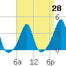 Tide chart for Prudence Island, Narragansett Bay, Rhode Island on 2021/04/28
