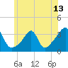 Tide chart for Prudence Island, Narragansett Bay, Rhode Island on 2021/06/13