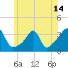 Tide chart for Prudence Island, Narragansett Bay, Rhode Island on 2021/06/14