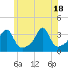 Tide chart for Prudence Island, Narragansett Bay, Rhode Island on 2021/06/18