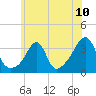 Tide chart for Prudence Island, Narragansett Bay, Rhode Island on 2021/07/10
