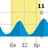 Tide chart for Prudence Island, Narragansett Bay, Rhode Island on 2021/07/11