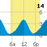 Tide chart for Prudence Island, Narragansett Bay, Rhode Island on 2021/07/14