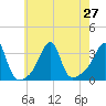 Tide chart for Prudence Island, Narragansett Bay, Rhode Island on 2021/07/27