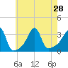 Tide chart for Prudence Island, Narragansett Bay, Rhode Island on 2021/07/28