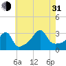 Tide chart for Prudence Island, Narragansett Bay, Rhode Island on 2021/07/31