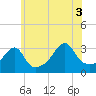 Tide chart for Prudence Island, Narragansett Bay, Rhode Island on 2021/07/3
