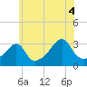 Tide chart for Prudence Island, Narragansett Bay, Rhode Island on 2021/07/4