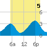 Tide chart for Prudence Island, Narragansett Bay, Rhode Island on 2021/07/5