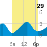 Tide chart for Prudence Island, Narragansett Bay, Rhode Island on 2021/08/29