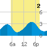 Tide chart for Prudence Island, Narragansett Bay, Rhode Island on 2021/08/2