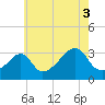 Tide chart for Prudence Island, Narragansett Bay, Rhode Island on 2021/08/3