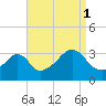Tide chart for Prudence Island, Narragansett Bay, Rhode Island on 2021/09/1