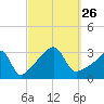 Tide chart for Prudence Island, Narragansett Bay, Rhode Island on 2021/09/26