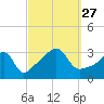 Tide chart for Prudence Island, Narragansett Bay, Rhode Island on 2021/09/27