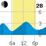 Tide chart for Prudence Island, Narragansett Bay, Rhode Island on 2021/09/28