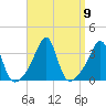 Tide chart for Prudence Island, Narragansett Bay, Rhode Island on 2021/09/9