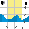 Tide chart for Prudence Island, Narragansett Bay, Rhode Island on 2022/03/10