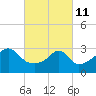 Tide chart for Prudence Island, Narragansett Bay, Rhode Island on 2022/03/11