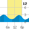 Tide chart for Prudence Island, Narragansett Bay, Rhode Island on 2022/03/12