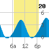 Tide chart for Prudence Island, Narragansett Bay, Rhode Island on 2022/03/20