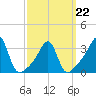 Tide chart for Prudence Island, Narragansett Bay, Rhode Island on 2022/03/22