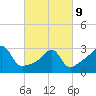 Tide chart for Prudence Island, Narragansett Bay, Rhode Island on 2022/03/9
