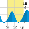 Tide chart for Prudence Island, Narragansett Bay, Rhode Island on 2022/04/18