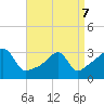 Tide chart for Prudence Island, Narragansett Bay, Rhode Island on 2022/04/7