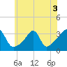 Tide chart for Prudence Island, Narragansett Bay, Rhode Island on 2022/07/3