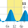 Tide chart for Prudence Island, Narragansett Bay, Rhode Island on 2022/09/11