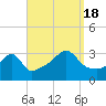 Tide chart for Prudence Island, Narragansett Bay, Rhode Island on 2022/09/18