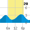Tide chart for Prudence Island, Narragansett Bay, Rhode Island on 2022/09/20